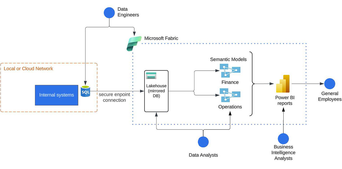 Considerations for Microsoft Fabric - small environment example