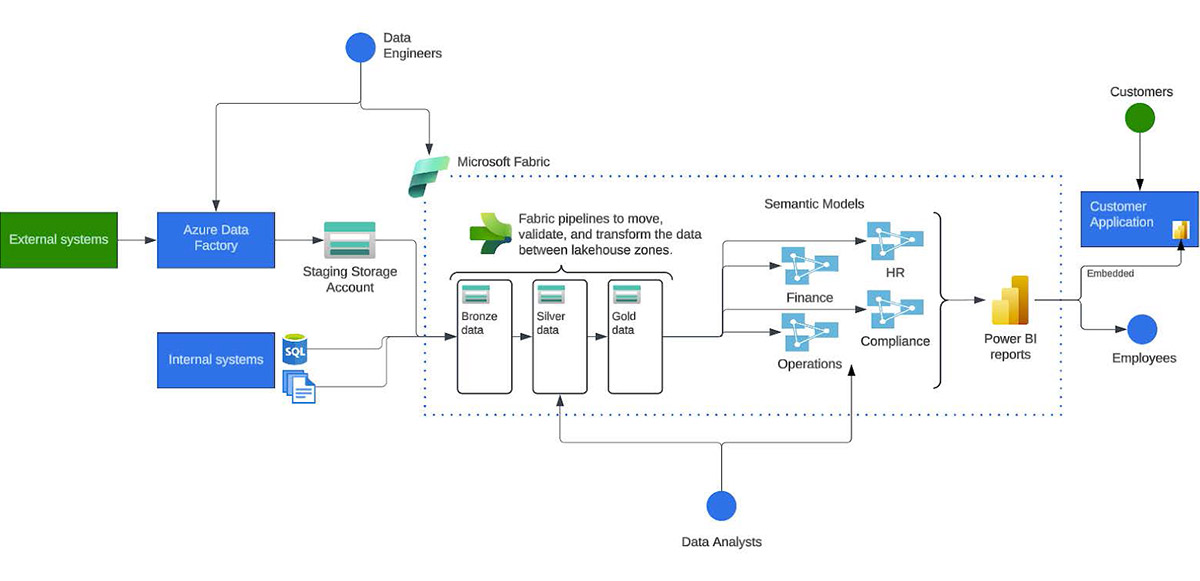 Considerations for Microsoft Fabric - advanced environment example