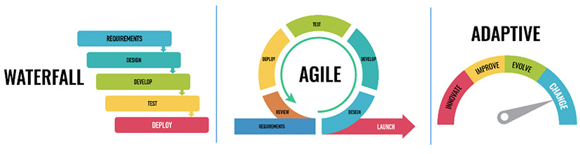 Use an Adaptive Project Framework - 3 Methodologies diagram